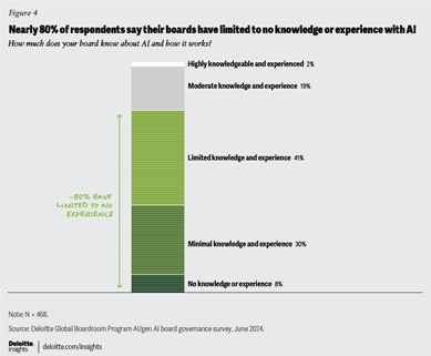 graphique issue du rapport de Deloitte montrant que (79 %) déclarent que leurs conseils d’administration ont des connaissances ou une expérience limitées, minimales ou inexistantes en matière d’IA